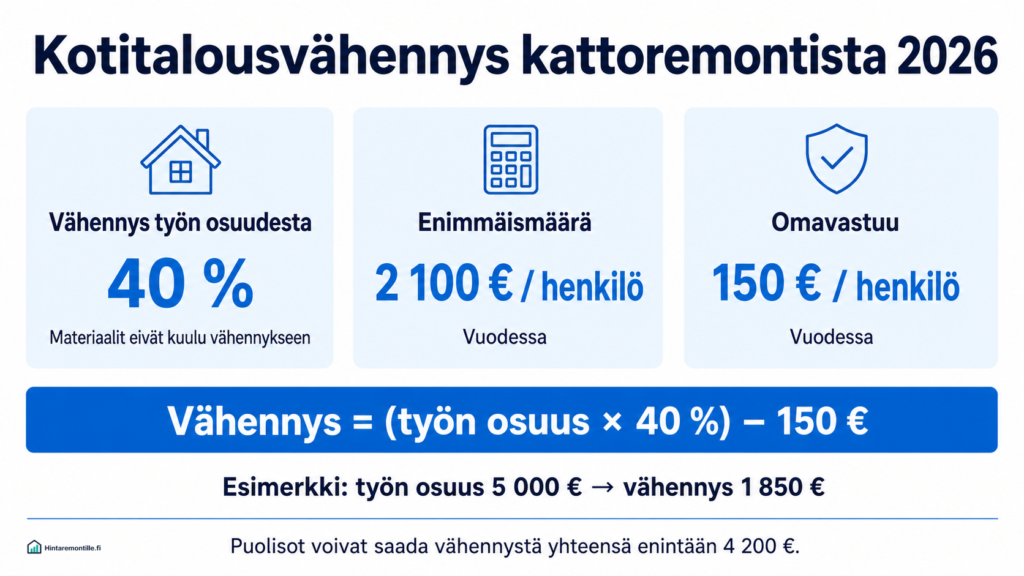 Kotitalousvähennys kattoremontista 2026 – näin paljon voit säästää